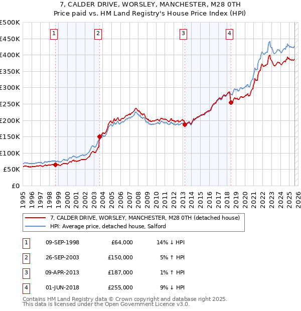 7, CALDER DRIVE, WORSLEY, MANCHESTER, M28 0TH: Price paid vs HM Land Registry's House Price Index