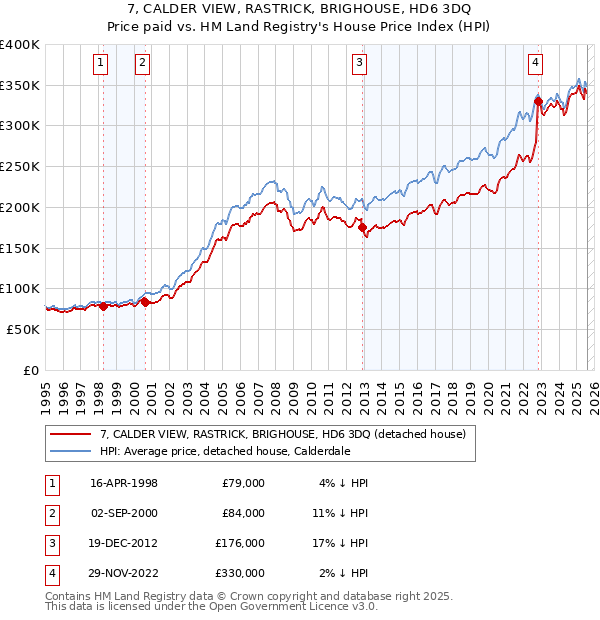 7, CALDER VIEW, RASTRICK, BRIGHOUSE, HD6 3DQ: Price paid vs HM Land Registry's House Price Index