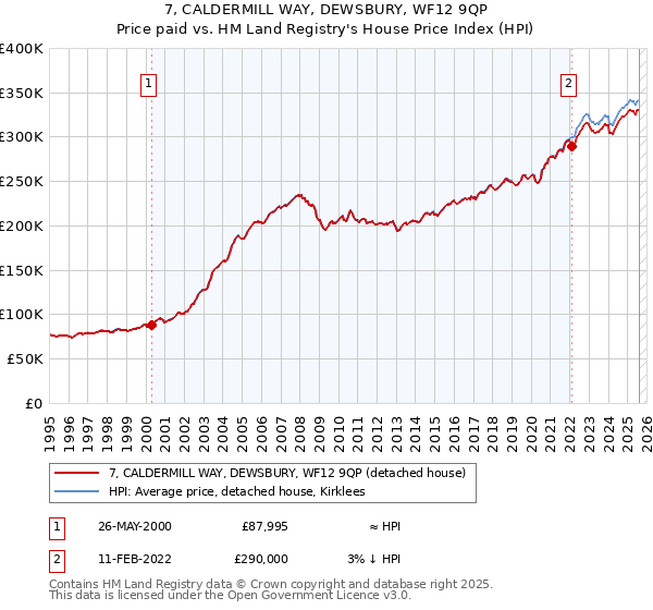 7, CALDERMILL WAY, DEWSBURY, WF12 9QP: Price paid vs HM Land Registry's House Price Index