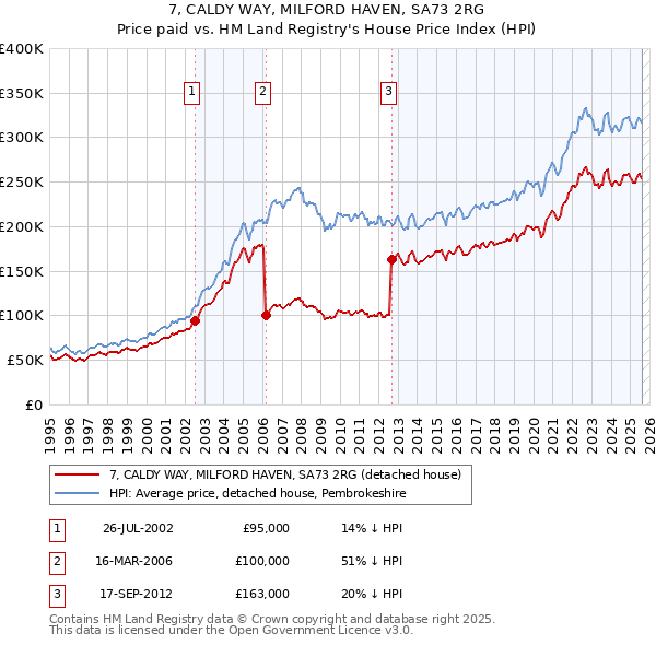 7, CALDY WAY, MILFORD HAVEN, SA73 2RG: Price paid vs HM Land Registry's House Price Index
