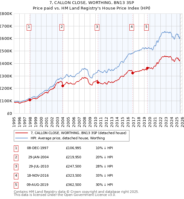 7, CALLON CLOSE, WORTHING, BN13 3SP: Price paid vs HM Land Registry's House Price Index