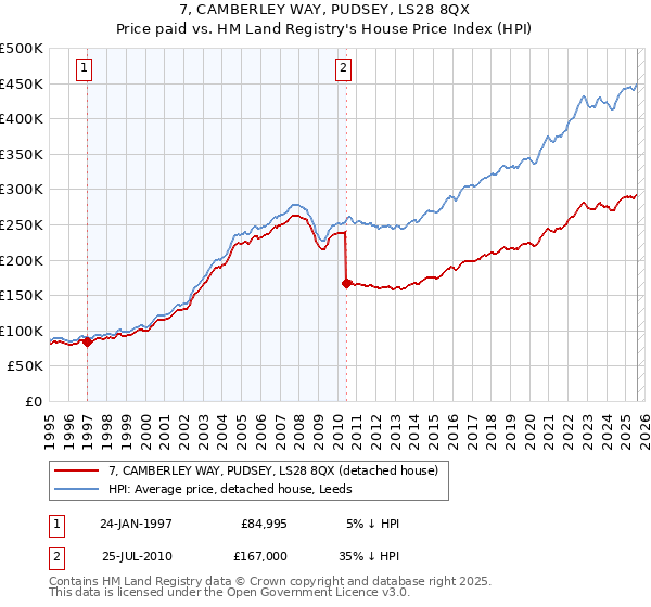 7, CAMBERLEY WAY, PUDSEY, LS28 8QX: Price paid vs HM Land Registry's House Price Index