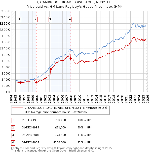 7, CAMBRIDGE ROAD, LOWESTOFT, NR32 1TE: Price paid vs HM Land Registry's House Price Index