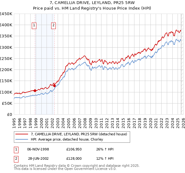 7, CAMELLIA DRIVE, LEYLAND, PR25 5RW: Price paid vs HM Land Registry's House Price Index
