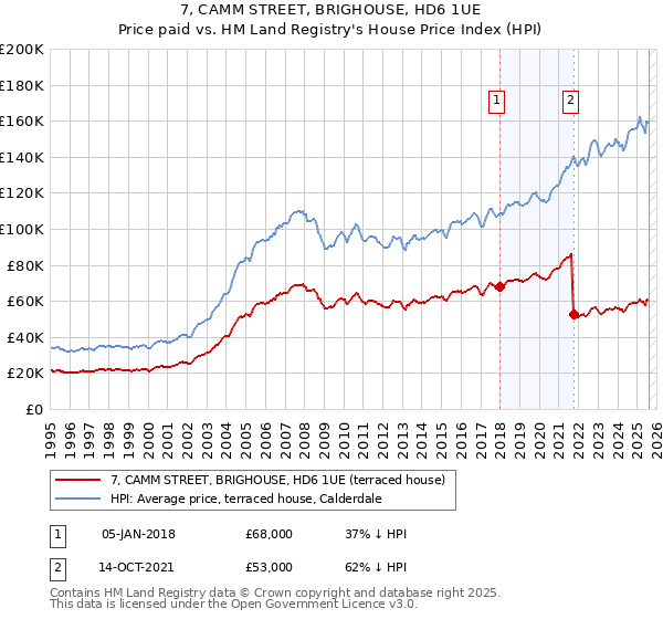 7, CAMM STREET, BRIGHOUSE, HD6 1UE: Price paid vs HM Land Registry's House Price Index