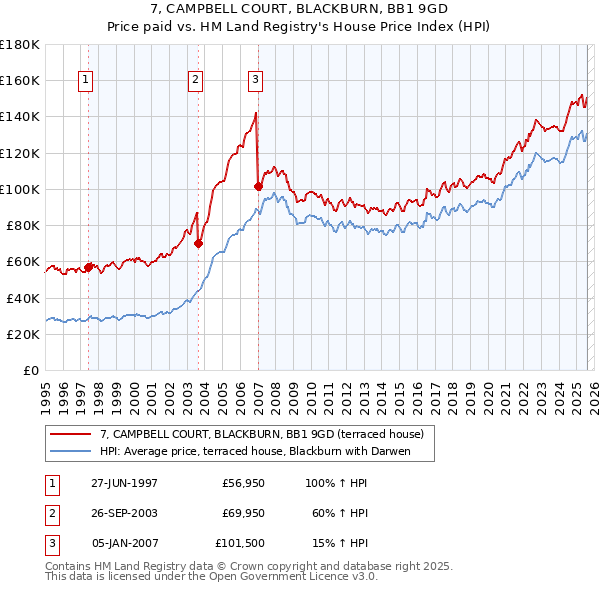 7, CAMPBELL COURT, BLACKBURN, BB1 9GD: Price paid vs HM Land Registry's House Price Index