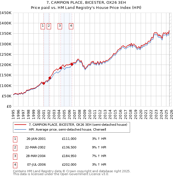 7, CAMPION PLACE, BICESTER, OX26 3EH: Price paid vs HM Land Registry's House Price Index