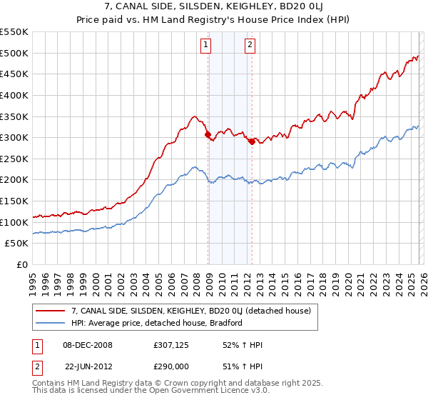7, CANAL SIDE, SILSDEN, KEIGHLEY, BD20 0LJ: Price paid vs HM Land Registry's House Price Index