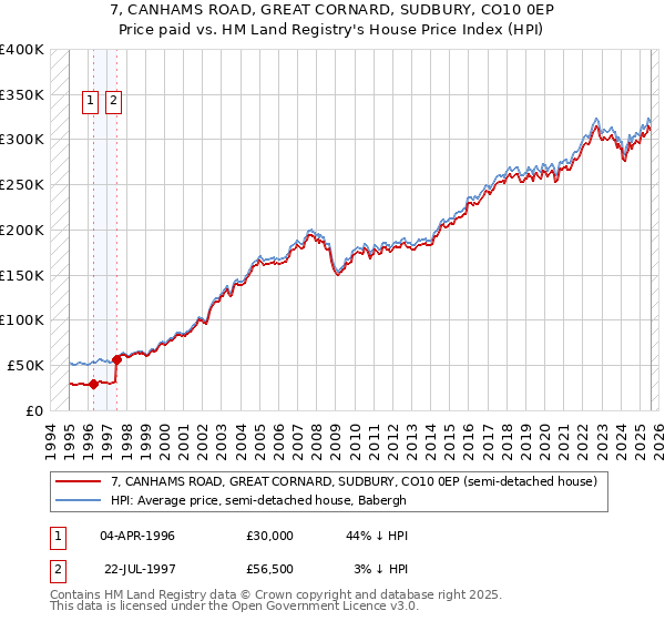 7, CANHAMS ROAD, GREAT CORNARD, SUDBURY, CO10 0EP: Price paid vs HM Land Registry's House Price Index