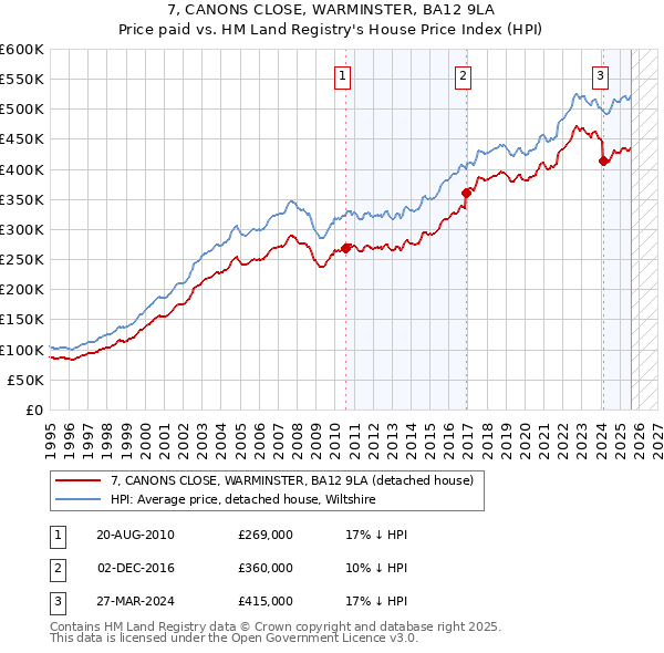 7, CANONS CLOSE, WARMINSTER, BA12 9LA: Price paid vs HM Land Registry's House Price Index