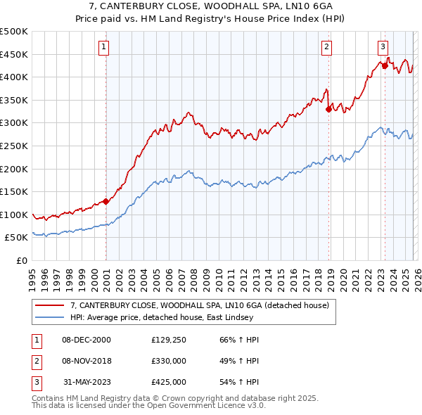 7, CANTERBURY CLOSE, WOODHALL SPA, LN10 6GA: Price paid vs HM Land Registry's House Price Index