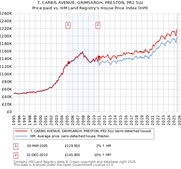 7, CARBIS AVENUE, GRIMSARGH, PRESTON, PR2 5LU: Price paid vs HM Land Registry's House Price Index