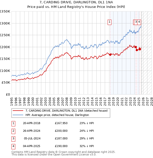 7, CARDING DRIVE, DARLINGTON, DL1 1NA: Price paid vs HM Land Registry's House Price Index