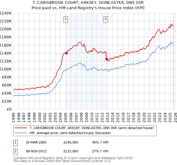 7, CARISBROOK COURT, ARKSEY, DONCASTER, DN5 0SR: Price paid vs HM Land Registry's House Price Index