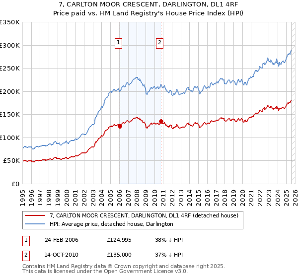 7, CARLTON MOOR CRESCENT, DARLINGTON, DL1 4RF: Price paid vs HM Land Registry's House Price Index
