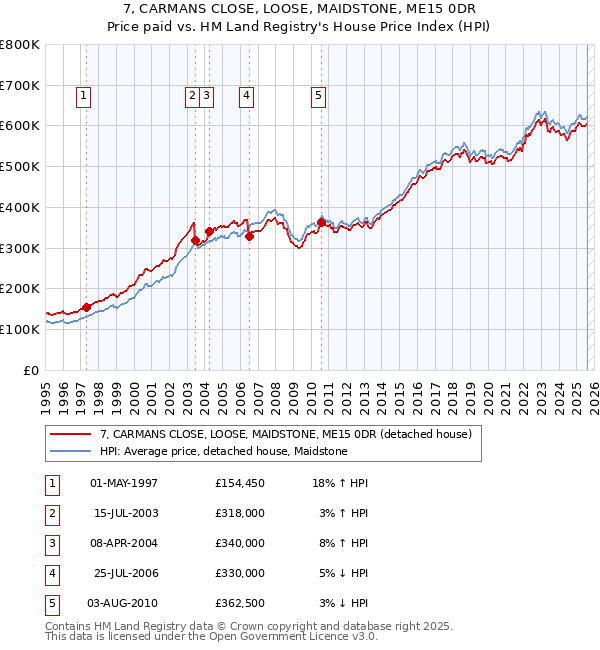 7, CARMANS CLOSE, LOOSE, MAIDSTONE, ME15 0DR: Price paid vs HM Land Registry's House Price Index