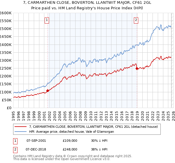 7, CARMARTHEN CLOSE, BOVERTON, LLANTWIT MAJOR, CF61 2GL: Price paid vs HM Land Registry's House Price Index