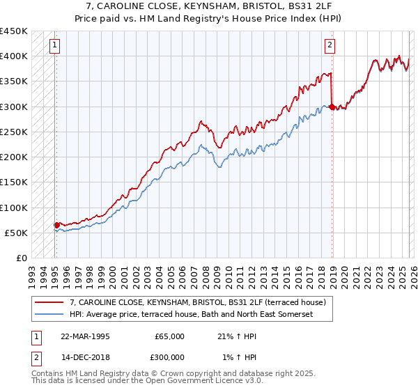 7, CAROLINE CLOSE, KEYNSHAM, BRISTOL, BS31 2LF: Price paid vs HM Land Registry's House Price Index