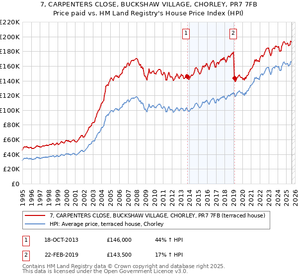 7, CARPENTERS CLOSE, BUCKSHAW VILLAGE, CHORLEY, PR7 7FB: Price paid vs HM Land Registry's House Price Index
