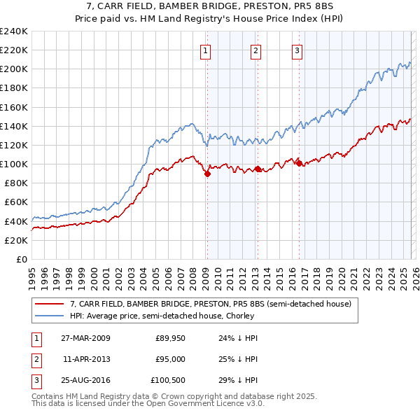7, CARR FIELD, BAMBER BRIDGE, PRESTON, PR5 8BS: Price paid vs HM Land Registry's House Price Index