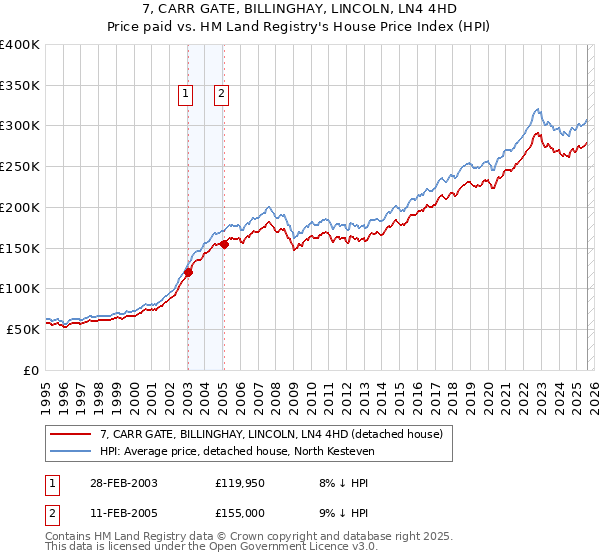 7, CARR GATE, BILLINGHAY, LINCOLN, LN4 4HD: Price paid vs HM Land Registry's House Price Index
