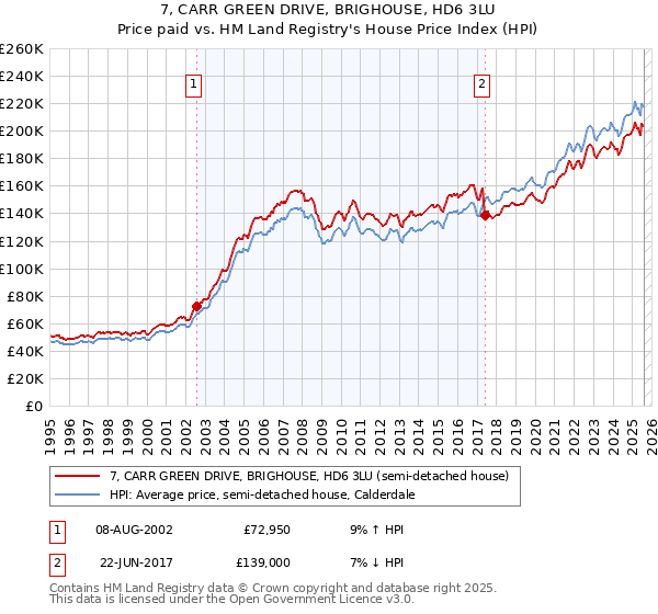 7, CARR GREEN DRIVE, BRIGHOUSE, HD6 3LU: Price paid vs HM Land Registry's House Price Index