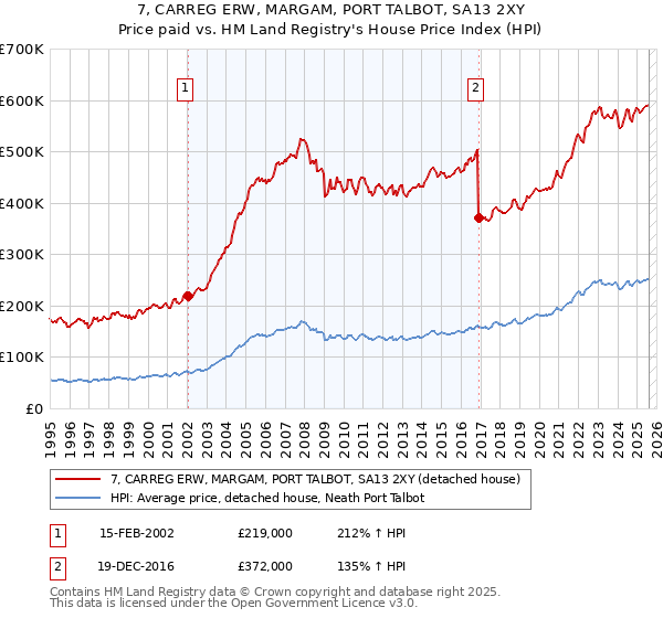 7, CARREG ERW, MARGAM, PORT TALBOT, SA13 2XY: Price paid vs HM Land Registry's House Price Index