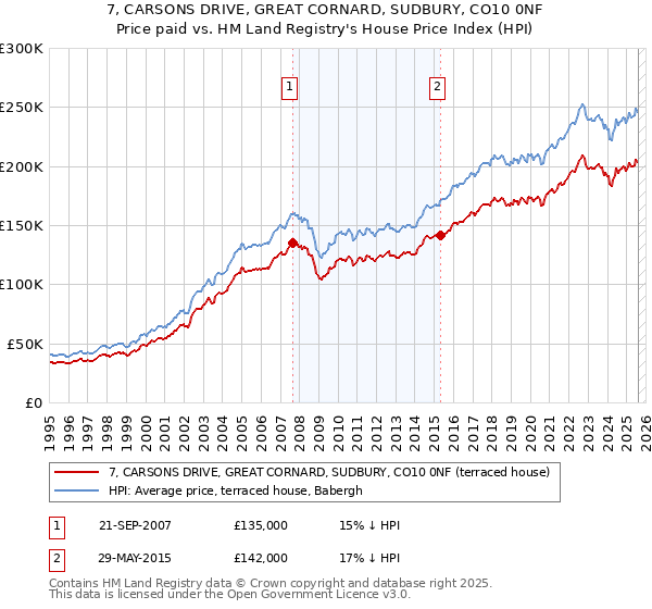 7, CARSONS DRIVE, GREAT CORNARD, SUDBURY, CO10 0NF: Price paid vs HM Land Registry's House Price Index
