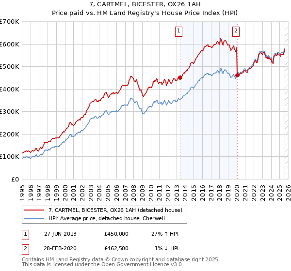 7, CARTMEL, BICESTER, OX26 1AH: Price paid vs HM Land Registry's House Price Index