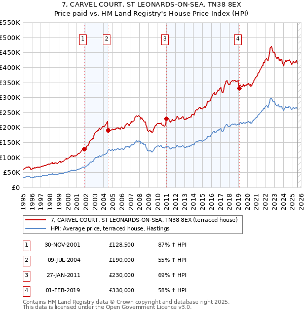 7, CARVEL COURT, ST LEONARDS-ON-SEA, TN38 8EX: Price paid vs HM Land Registry's House Price Index