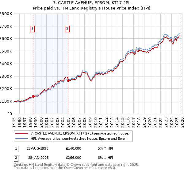 7, CASTLE AVENUE, EPSOM, KT17 2PL: Price paid vs HM Land Registry's House Price Index