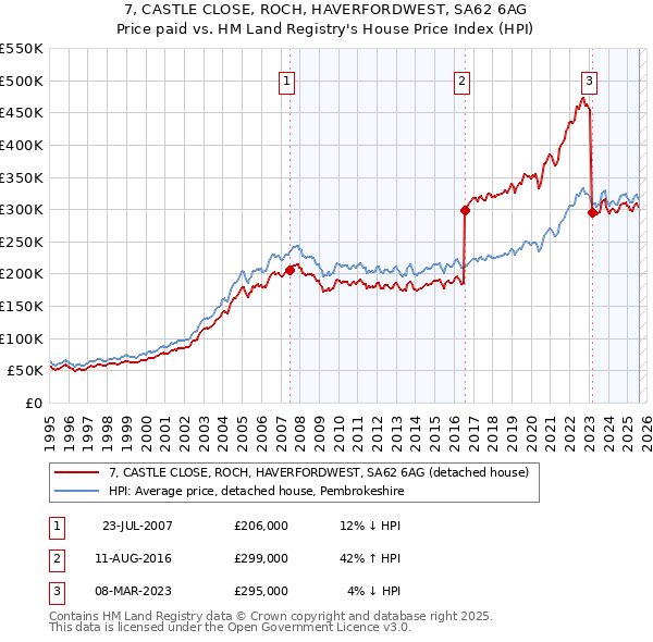 7, CASTLE CLOSE, ROCH, HAVERFORDWEST, SA62 6AG: Price paid vs HM Land Registry's House Price Index