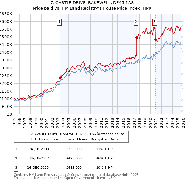 7, CASTLE DRIVE, BAKEWELL, DE45 1AS: Price paid vs HM Land Registry's House Price Index