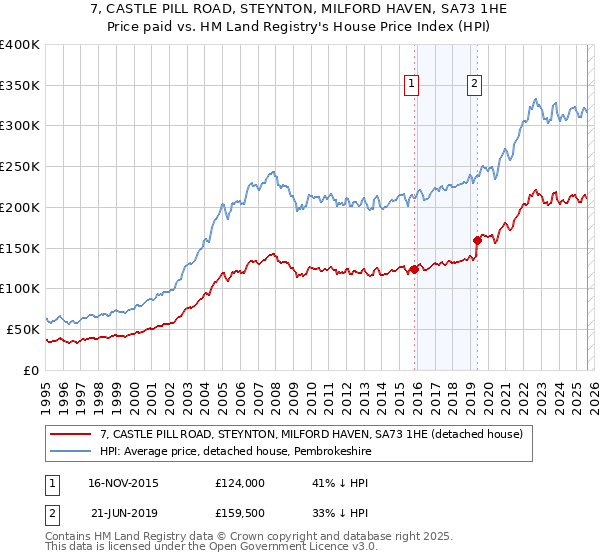 7, CASTLE PILL ROAD, STEYNTON, MILFORD HAVEN, SA73 1HE: Price paid vs HM Land Registry's House Price Index