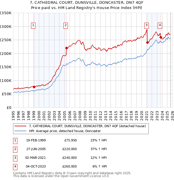 7, CATHEDRAL COURT, DUNSVILLE, DONCASTER, DN7 4QF: Price paid vs HM Land Registry's House Price Index