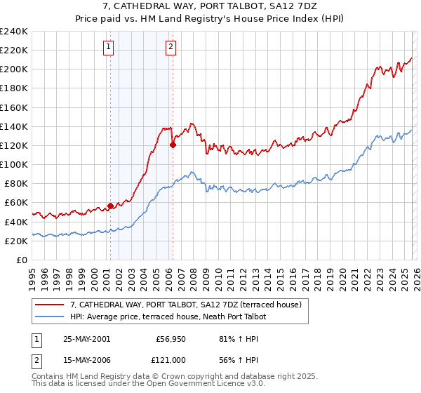 7, CATHEDRAL WAY, PORT TALBOT, SA12 7DZ: Price paid vs HM Land Registry's House Price Index