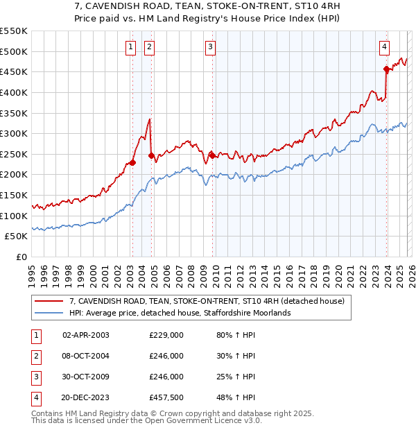 7, CAVENDISH ROAD, TEAN, STOKE-ON-TRENT, ST10 4RH: Price paid vs HM Land Registry's House Price Index