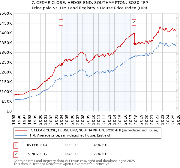 7, CEDAR CLOSE, HEDGE END, SOUTHAMPTON, SO30 4FP: Price paid vs HM Land Registry's House Price Index