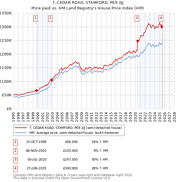 7, CEDAR ROAD, STAMFORD, PE9 2JJ: Price paid vs HM Land Registry's House Price Index