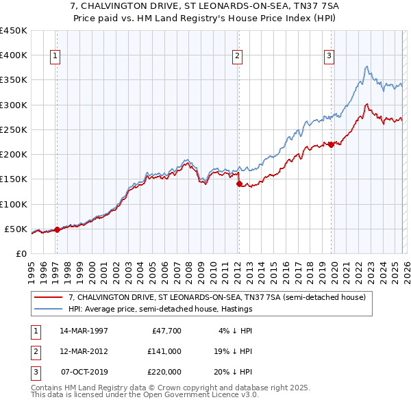 7, CHALVINGTON DRIVE, ST LEONARDS-ON-SEA, TN37 7SA: Price paid vs HM Land Registry's House Price Index