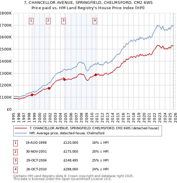 7, CHANCELLOR AVENUE, SPRINGFIELD, CHELMSFORD, CM2 6WS: Price paid vs HM Land Registry's House Price Index