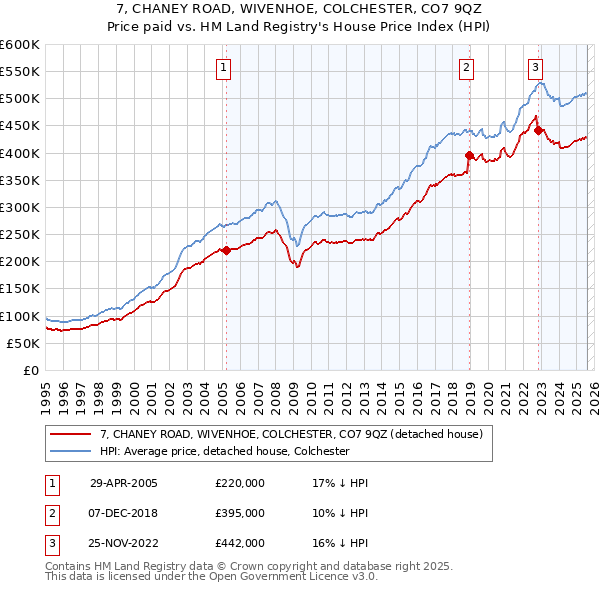 7, CHANEY ROAD, WIVENHOE, COLCHESTER, CO7 9QZ: Price paid vs HM Land Registry's House Price Index