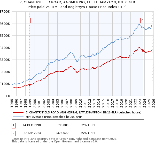 7, CHANTRYFIELD ROAD, ANGMERING, LITTLEHAMPTON, BN16 4LR: Price paid vs HM Land Registry's House Price Index