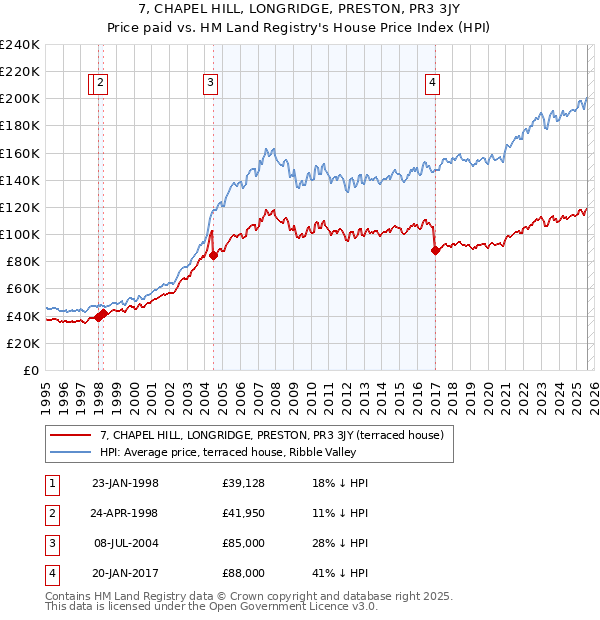 7, CHAPEL HILL, LONGRIDGE, PRESTON, PR3 3JY: Price paid vs HM Land Registry's House Price Index