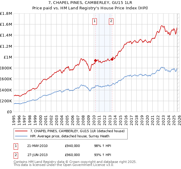 7, CHAPEL PINES, CAMBERLEY, GU15 1LR: Price paid vs HM Land Registry's House Price Index