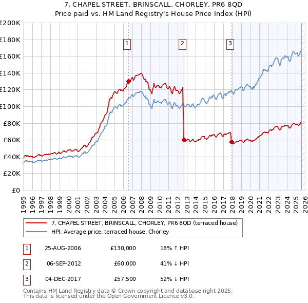 7, CHAPEL STREET, BRINSCALL, CHORLEY, PR6 8QD: Price paid vs HM Land Registry's House Price Index