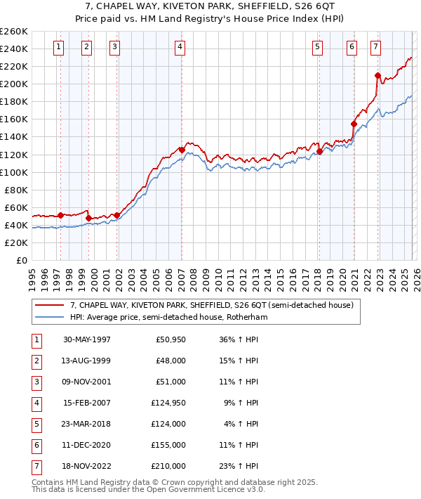 7, CHAPEL WAY, KIVETON PARK, SHEFFIELD, S26 6QT: Price paid vs HM Land Registry's House Price Index