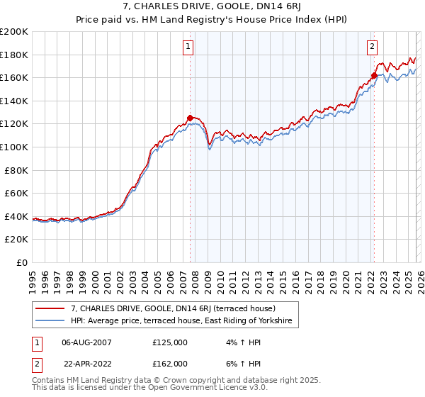 7, CHARLES DRIVE, GOOLE, DN14 6RJ: Price paid vs HM Land Registry's House Price Index