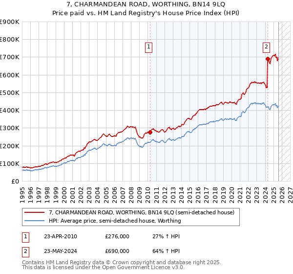 7, CHARMANDEAN ROAD, WORTHING, BN14 9LQ: Price paid vs HM Land Registry's House Price Index
