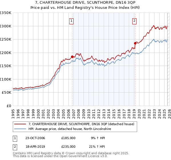 7, CHARTERHOUSE DRIVE, SCUNTHORPE, DN16 3QP: Price paid vs HM Land Registry's House Price Index
